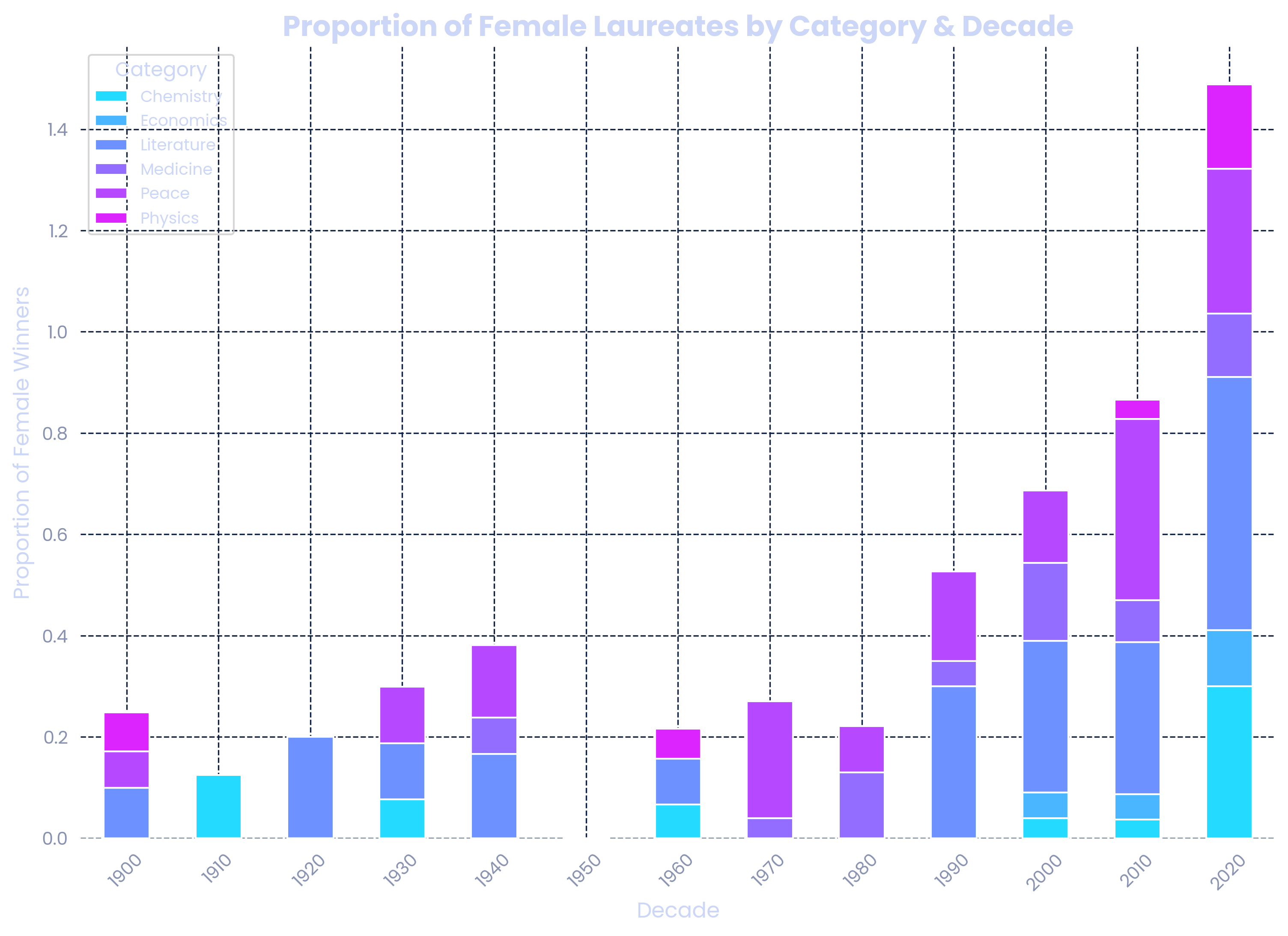 Female Winners Proportion by Decade Chart