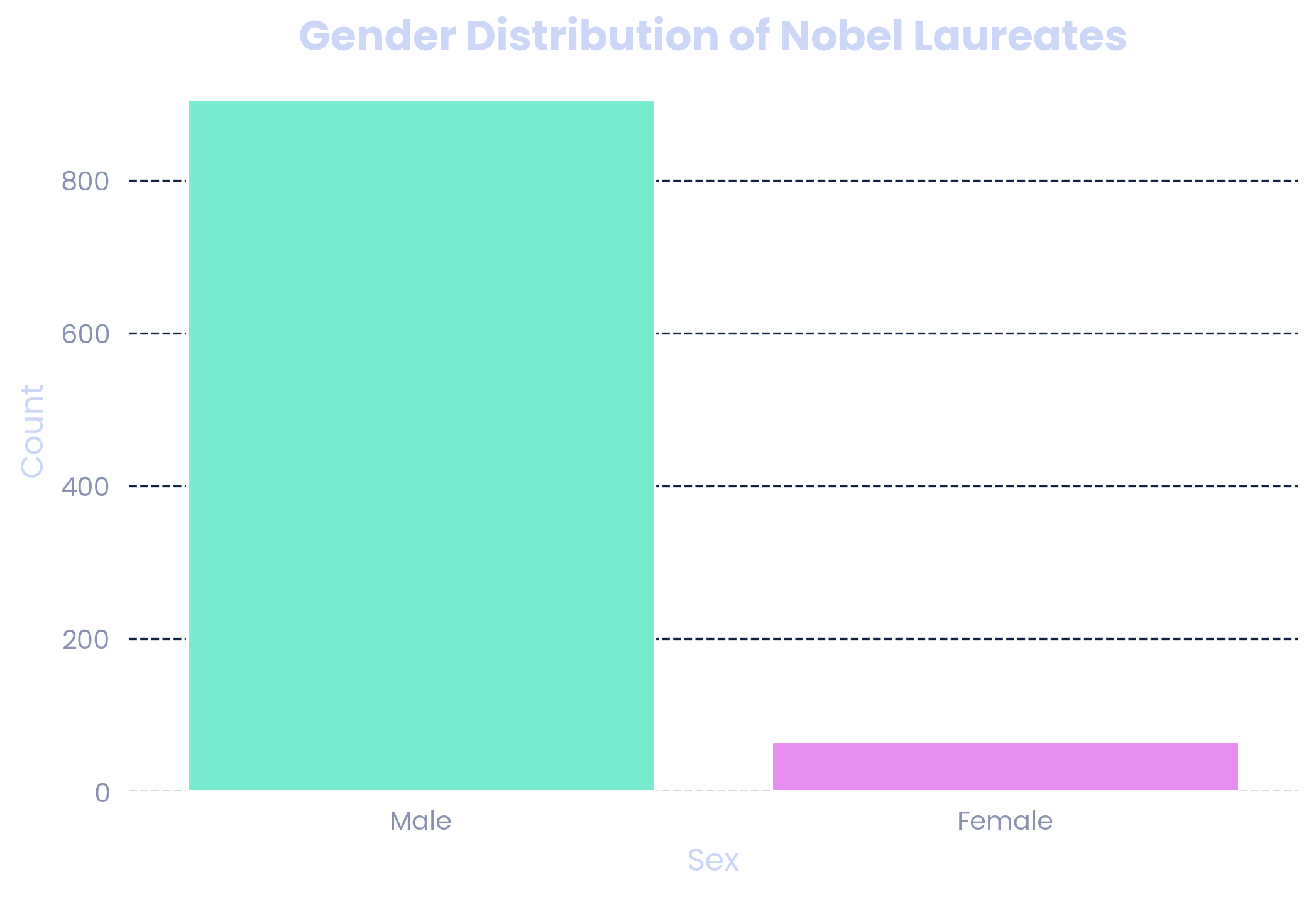 Gender Distribution Chart