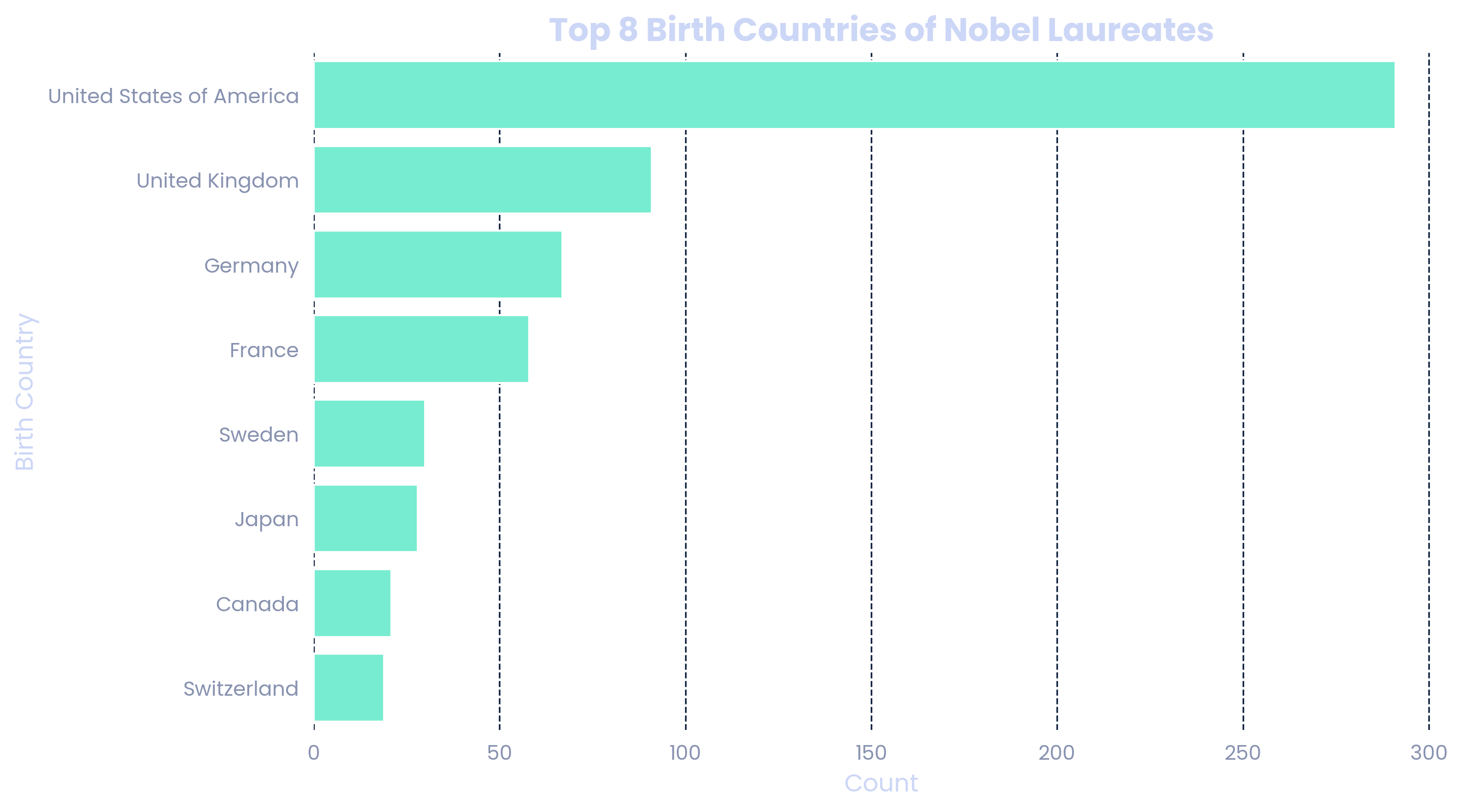 Top Countries Chart