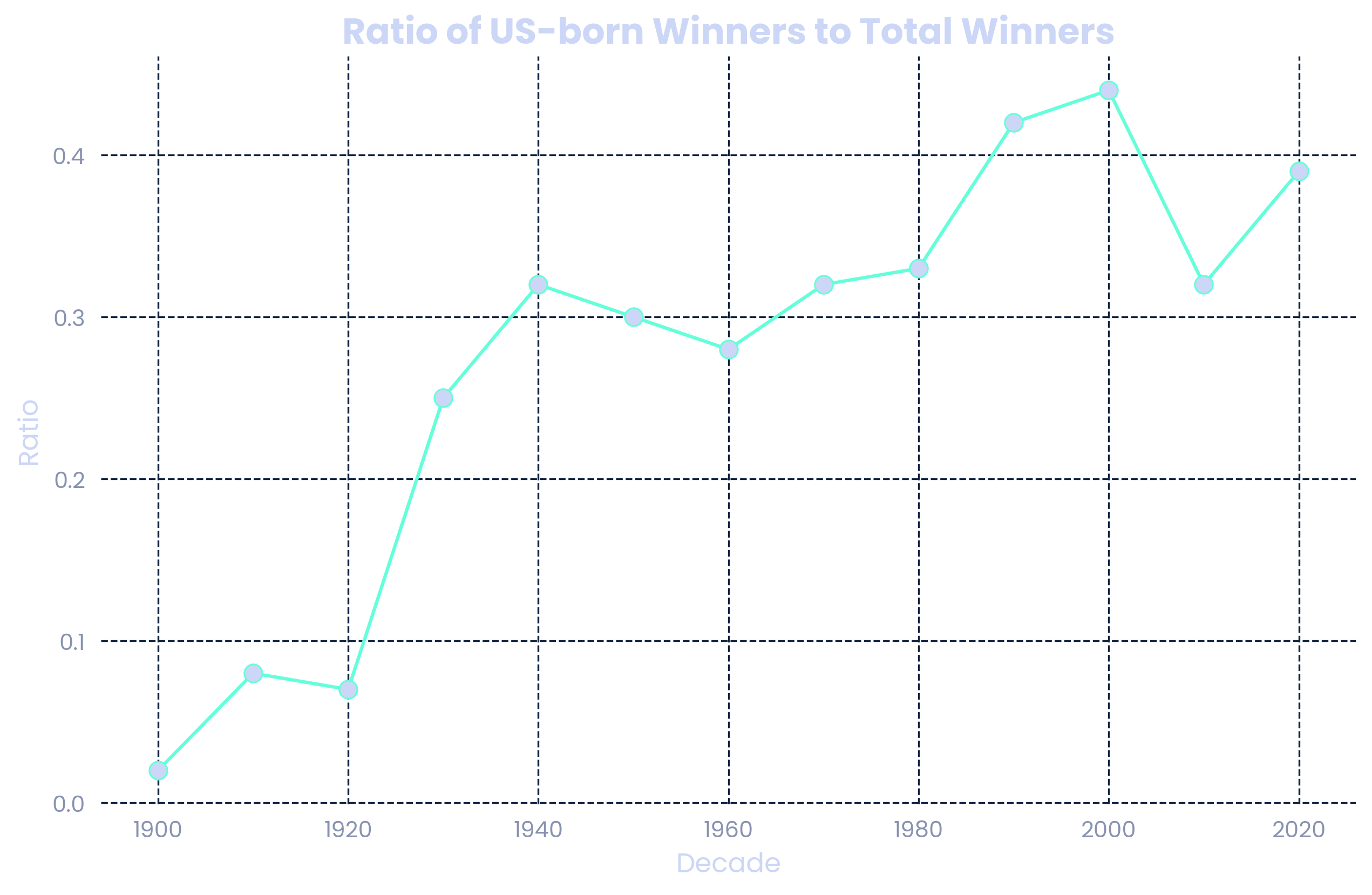 US Winners Ratio by Decade Chart
