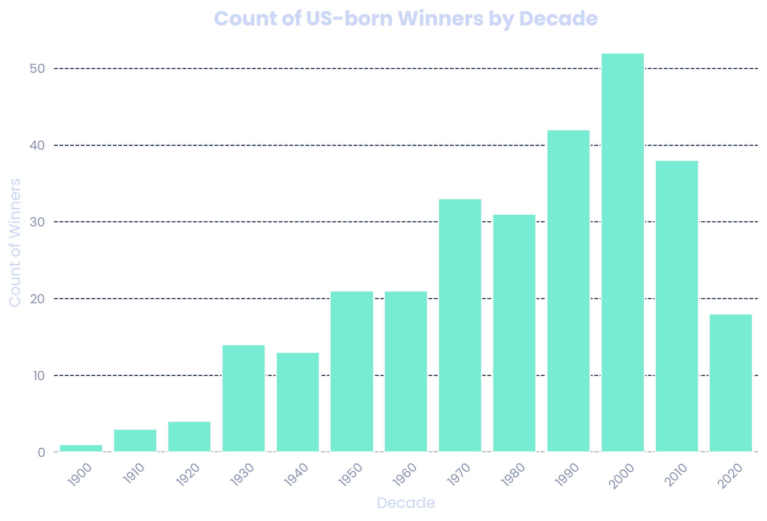 US Winners per Decade Chart